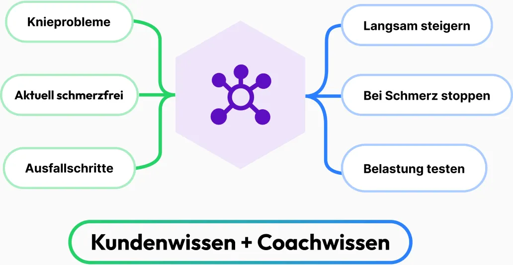 Kundenkontext und Expertenwissen fließen in einen Antwortvorschlag